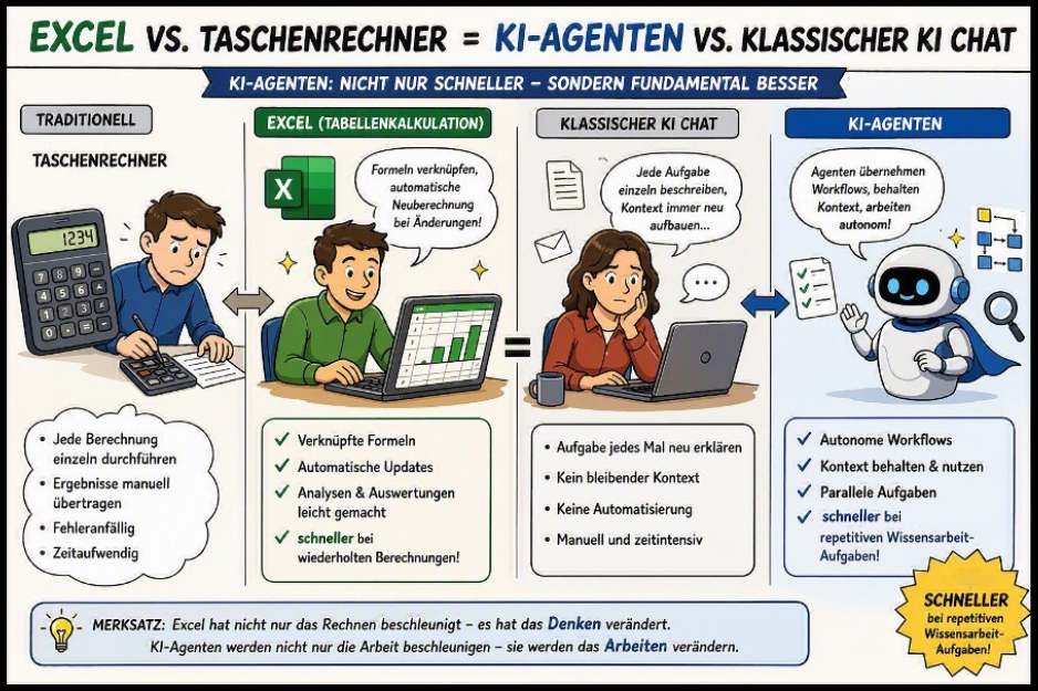Infographic comparing Calculator vs. Excel and Classic AI Chat vs. AI Agents.